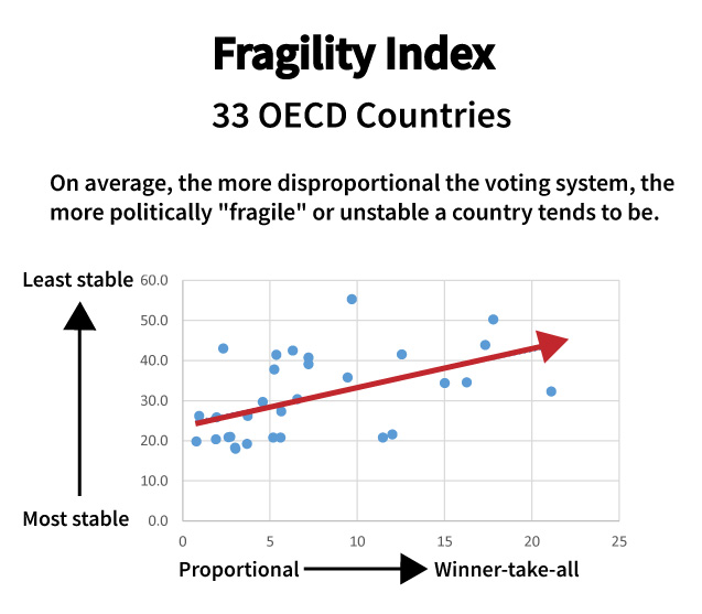 Fragility Index - more disproportional elections are associated with more instability